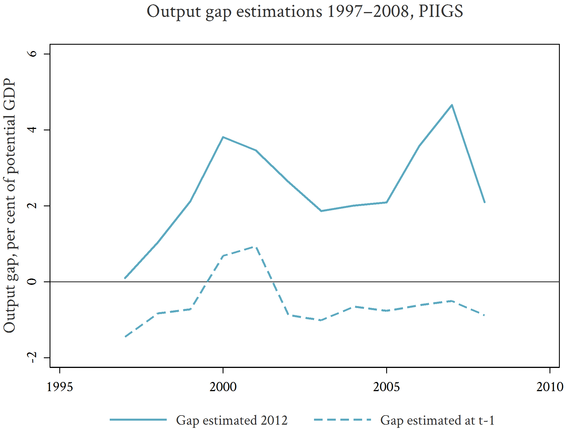 A graph of output gaps