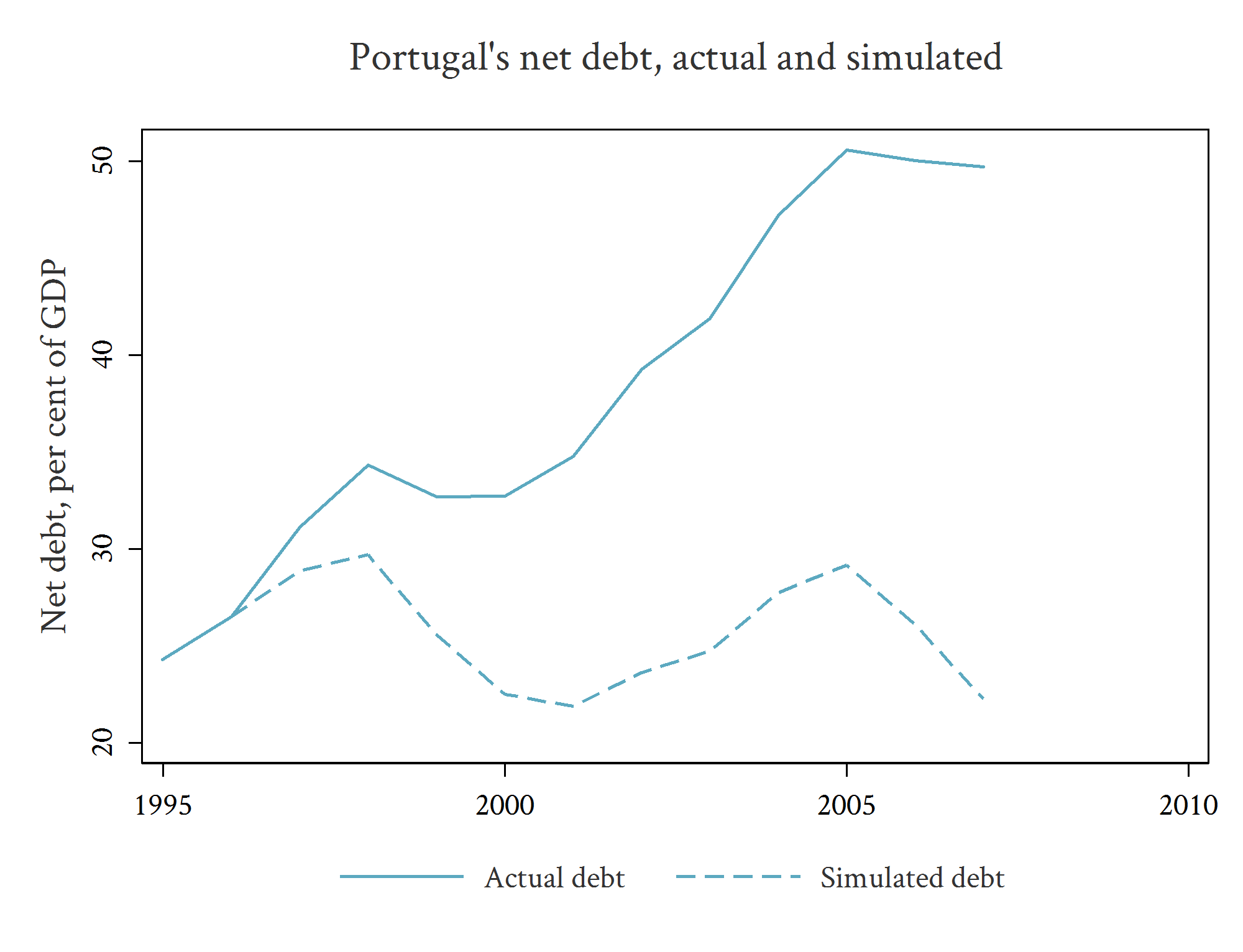 Simulated debt development